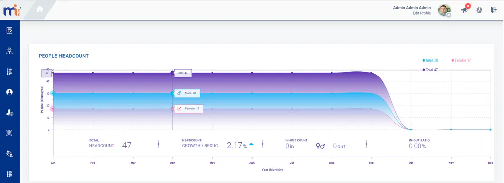 MiHCM workforce analytics dashboard showing People Headcount