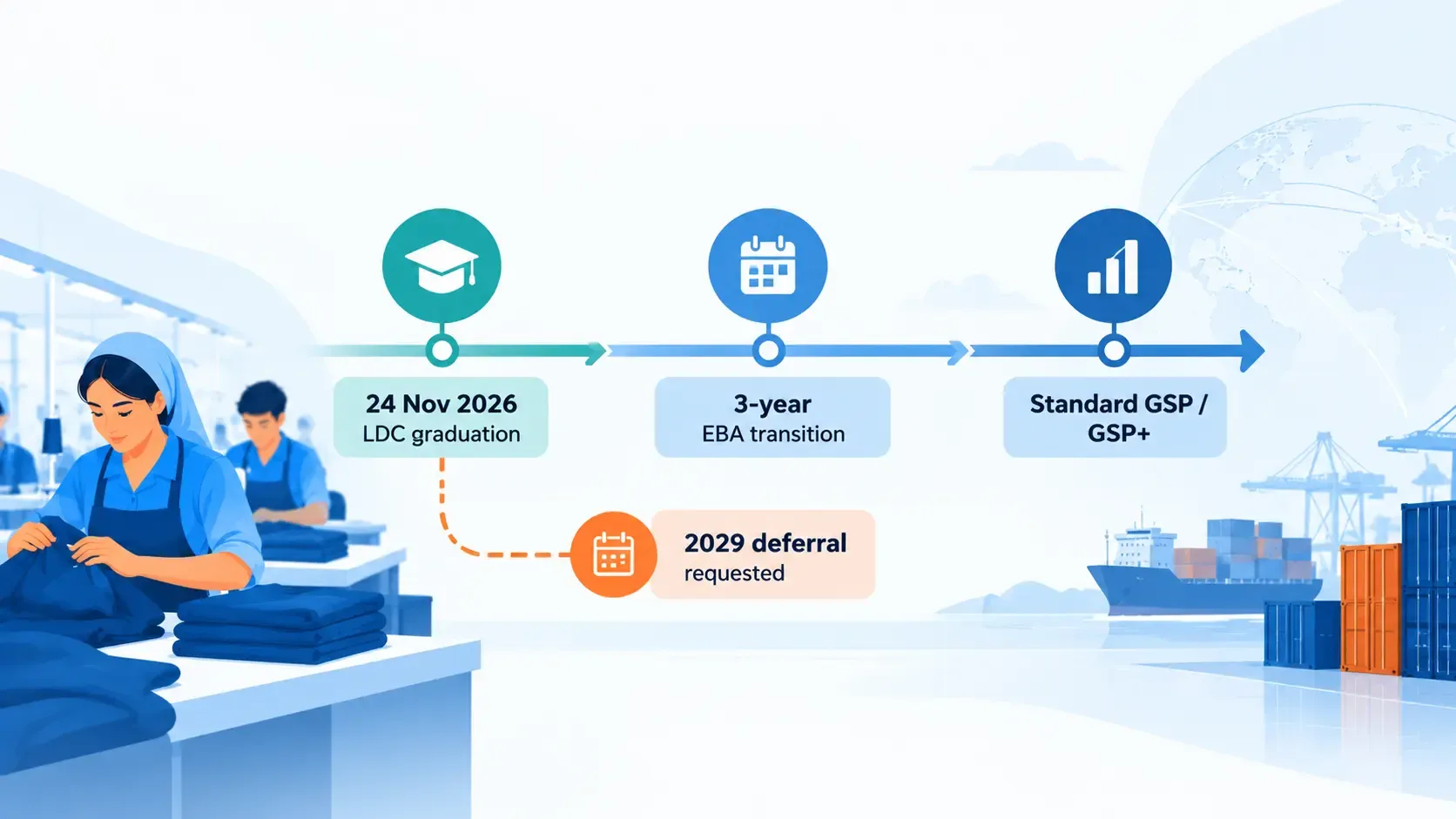 Trade Graduation Timeline and Global Shipping