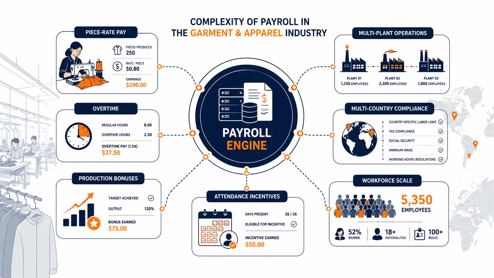 Payroll for the garment and apparel industry: Managing complexity at scale 1
