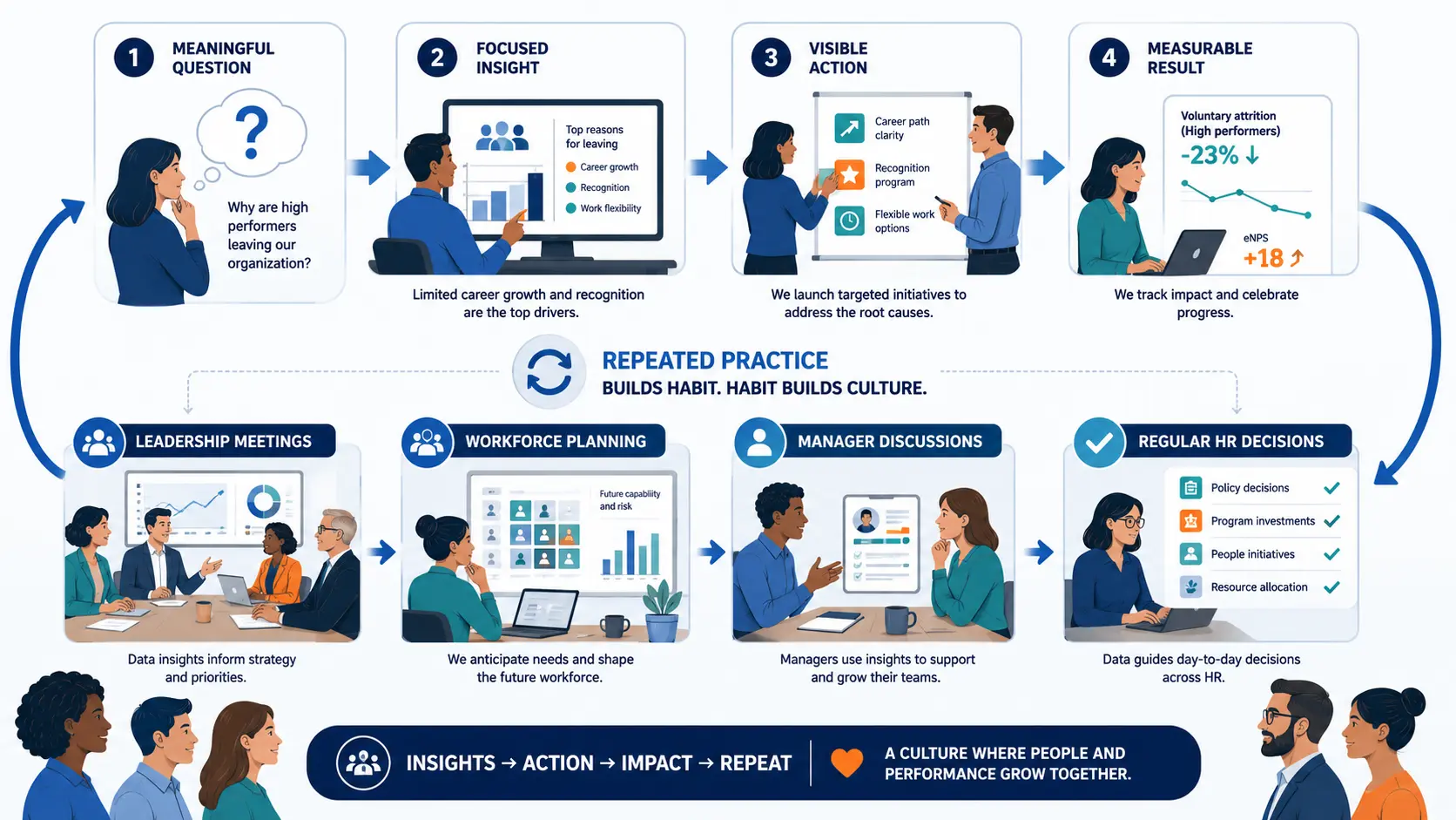 From data to decisions: Building an HR analytics culture 6