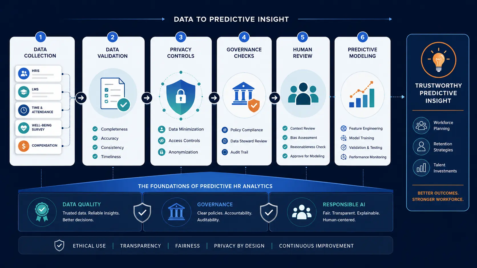 Predictive analytics in HR: From headcount planning to succession risk 6
