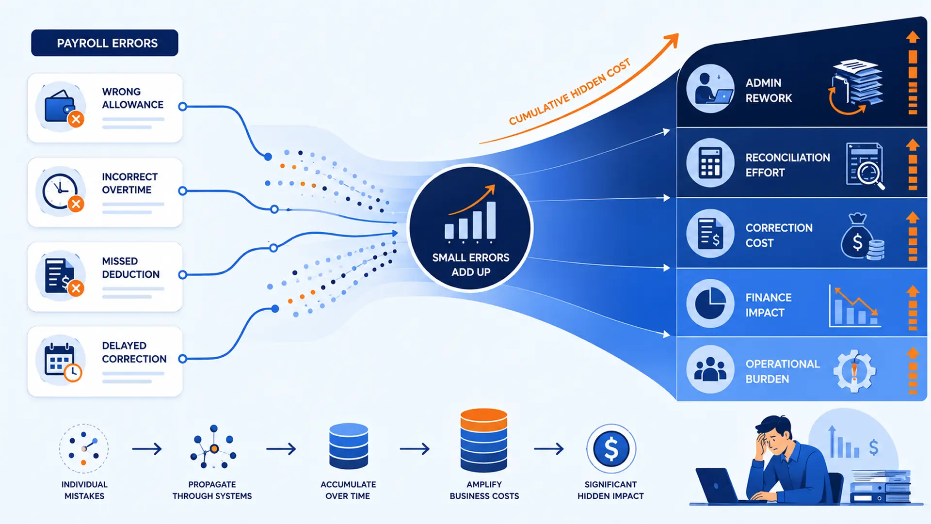 The hidden cost of payroll errors and how to eliminate them 1