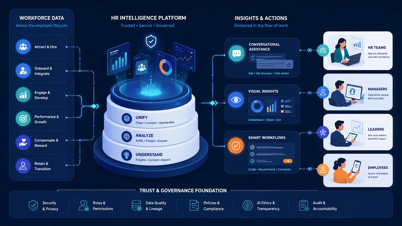 From data to decisions: Building an HR analytics culture 7