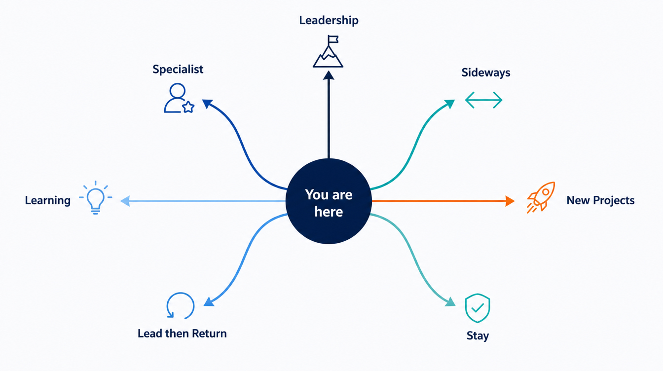 What if your best employees don’t want to be promoted? 2